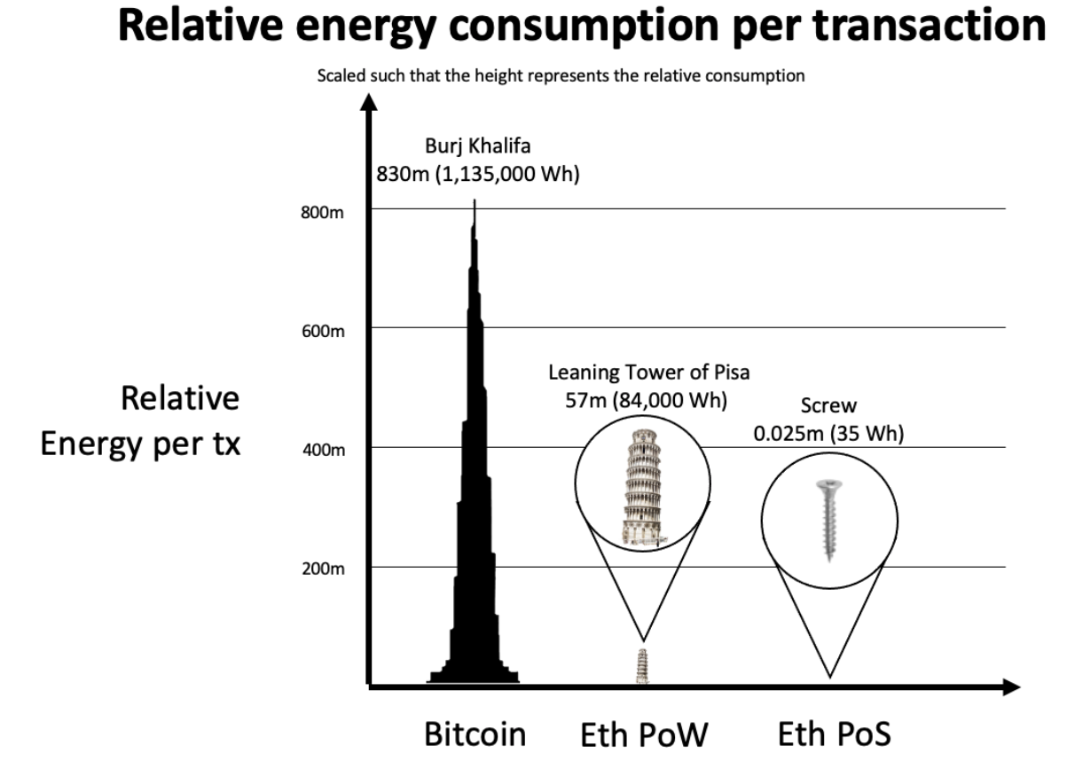 NFT and the environmental impact. Ethereum relative energy consumption per transaction